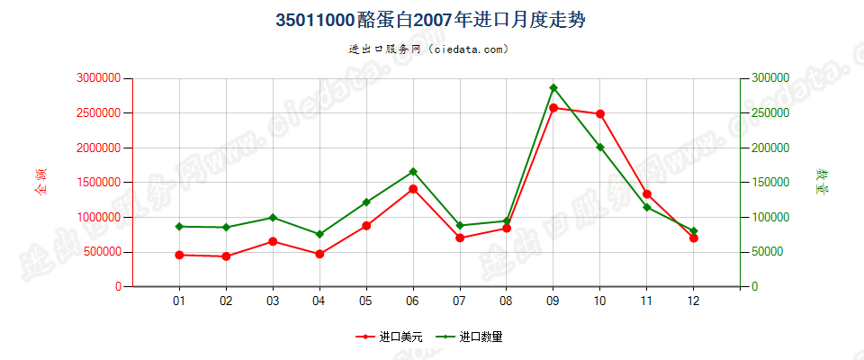 35011000酪蛋白进口2007年月度走势图