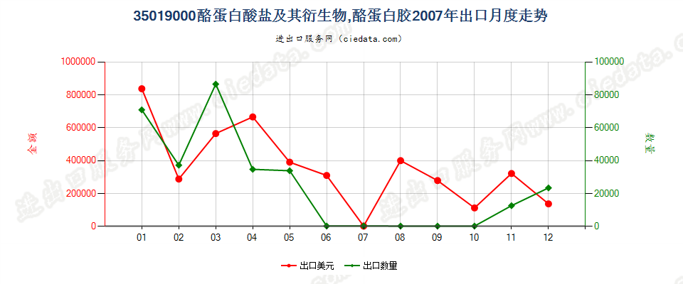 35019000酪蛋白酸盐及其他酪蛋白衍生物；酪蛋白胶出口2007年月度走势图