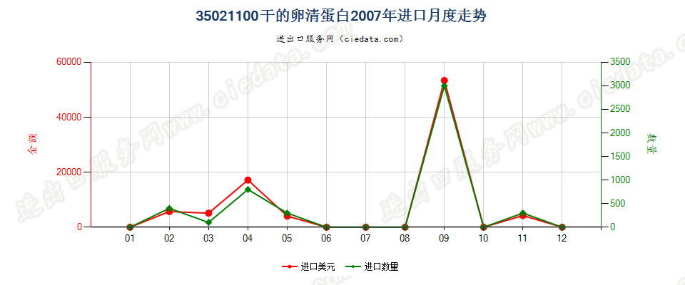 35021100干的卵清蛋白进口2007年月度走势图