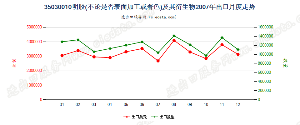 35030010明胶及其衍生物出口2007年月度走势图