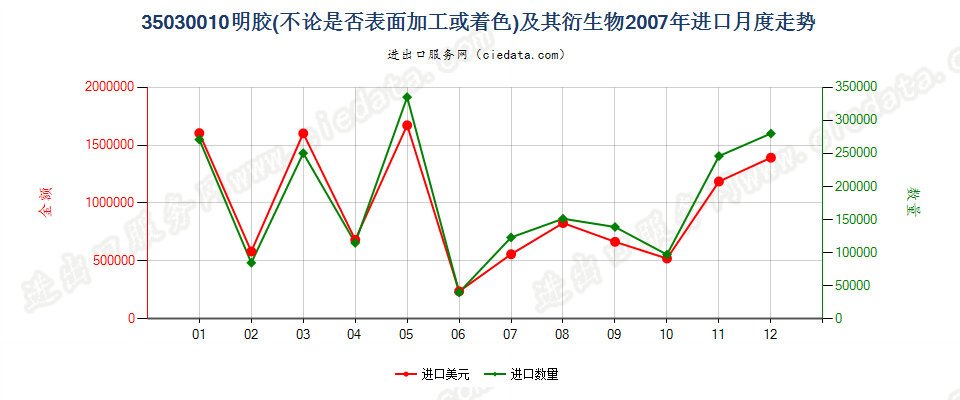35030010明胶及其衍生物进口2007年月度走势图