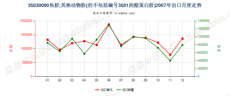 35030090鱼胶；其他动物胶出口2007年月度走势图