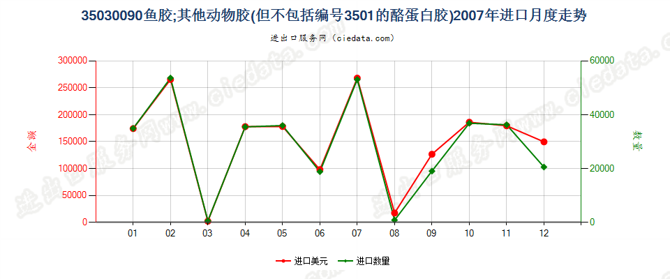 35030090鱼胶；其他动物胶进口2007年月度走势图