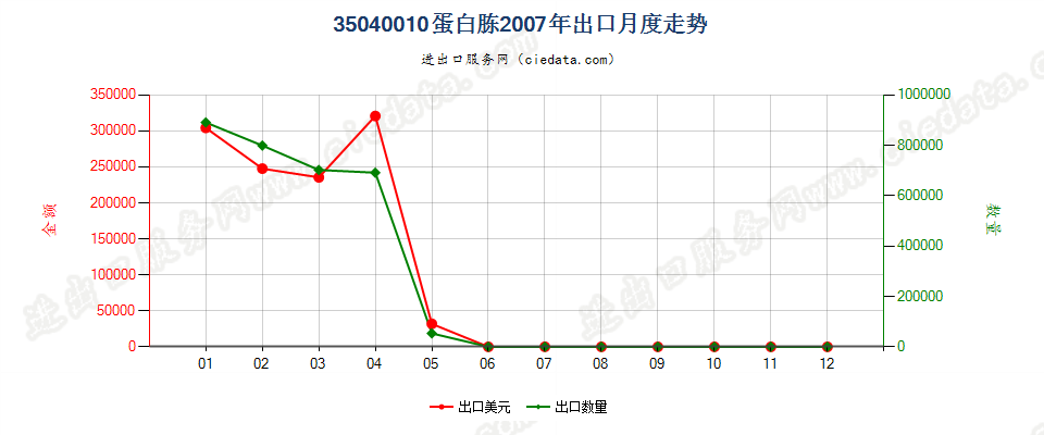35040010蛋白胨出口2007年月度走势图
