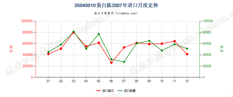 35040010蛋白胨进口2007年月度走势图