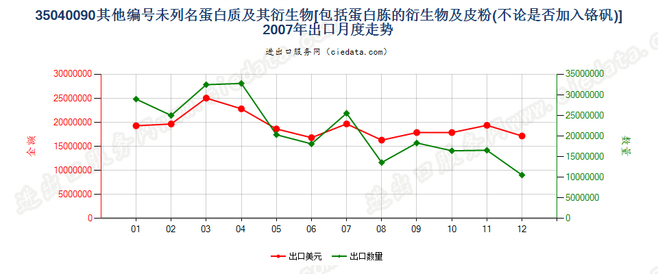 35040090蛋白胨衍生物；未列名蛋白质及衍生物；皮粉出口2007年月度走势图