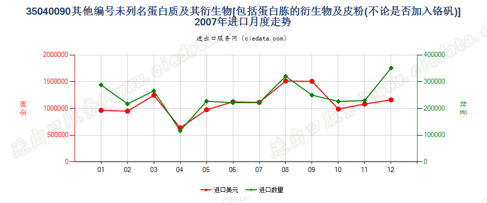 35040090蛋白胨衍生物；未列名蛋白质及衍生物；皮粉进口2007年月度走势图