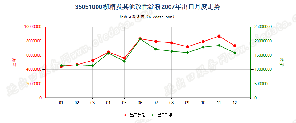 35051000糊精及其他改性淀粉出口2007年月度走势图