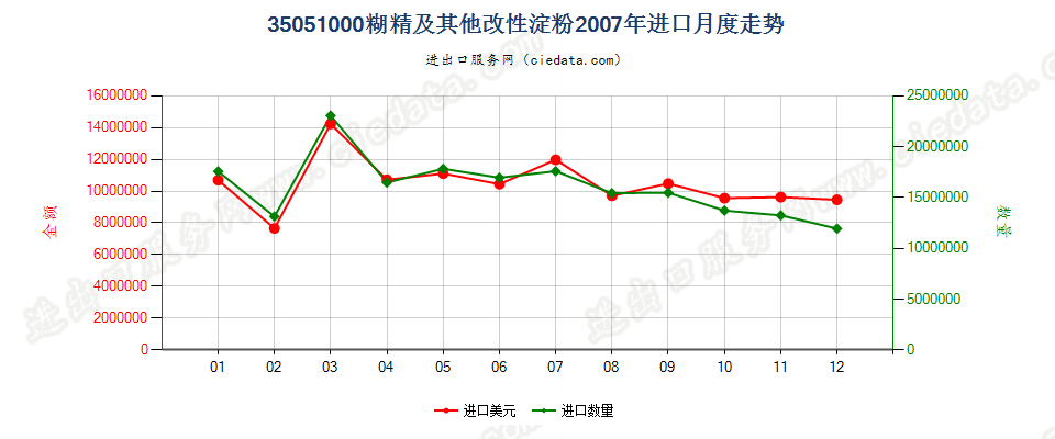 35051000糊精及其他改性淀粉进口2007年月度走势图