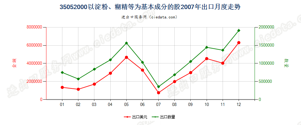 35052000以淀粉、糊精或其他改性淀粉为基本成分的胶出口2007年月度走势图