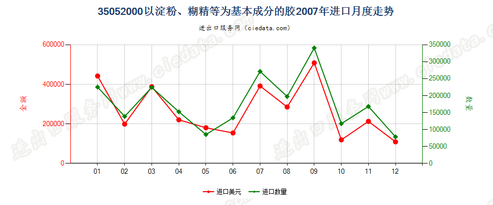 35052000以淀粉、糊精或其他改性淀粉为基本成分的胶进口2007年月度走势图
