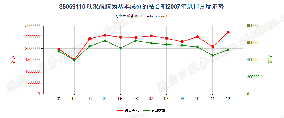 35069110以聚酰胺为基本成分的粘合剂进口2007年月度走势图