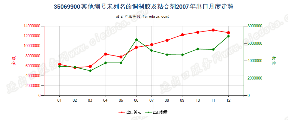 35069900未列名的调制胶及其他调制粘合剂出口2007年月度走势图