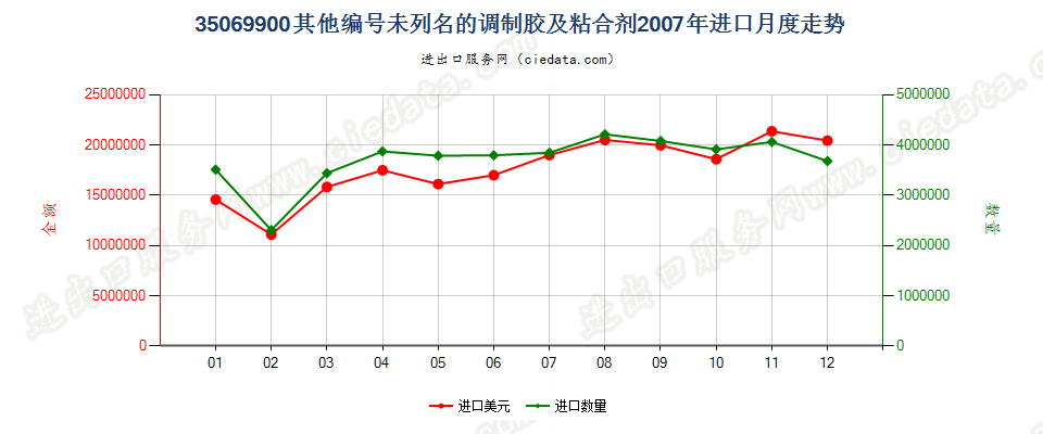 35069900未列名的调制胶及其他调制粘合剂进口2007年月度走势图