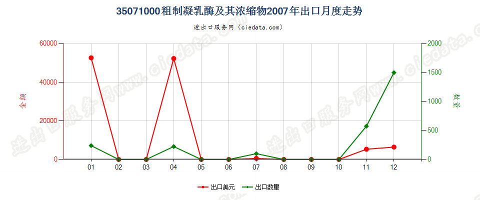 35071000粗制凝乳酶及其浓缩物出口2007年月度走势图