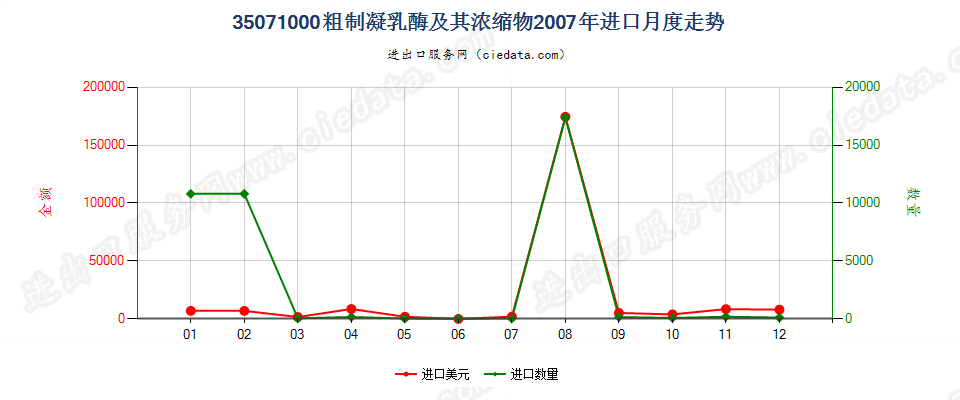 35071000粗制凝乳酶及其浓缩物进口2007年月度走势图