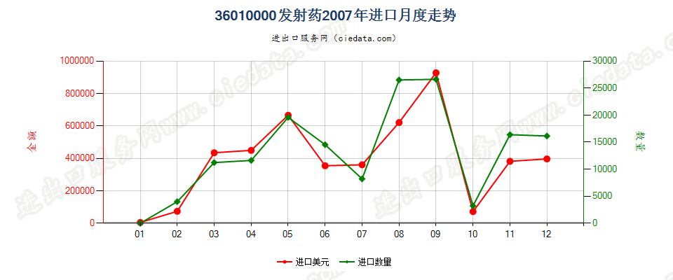 36010000发射药进口2007年月度走势图