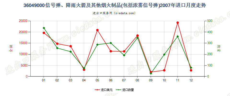 36049000信号弹、降雨火箭及其他烟火制品进口2007年月度走势图