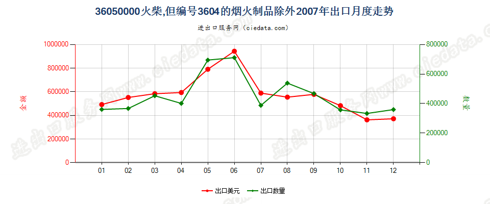 36050000火柴，但3604的烟火制品除外出口2007年月度走势图