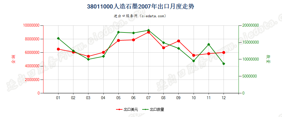 38011000人造石墨出口2007年月度走势图
