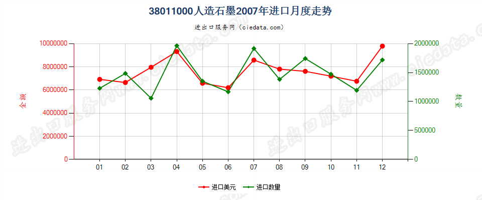 38011000人造石墨进口2007年月度走势图