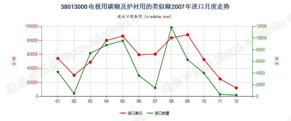 38013000电极用碳糊及炉衬用的类似糊进口2007年月度走势图