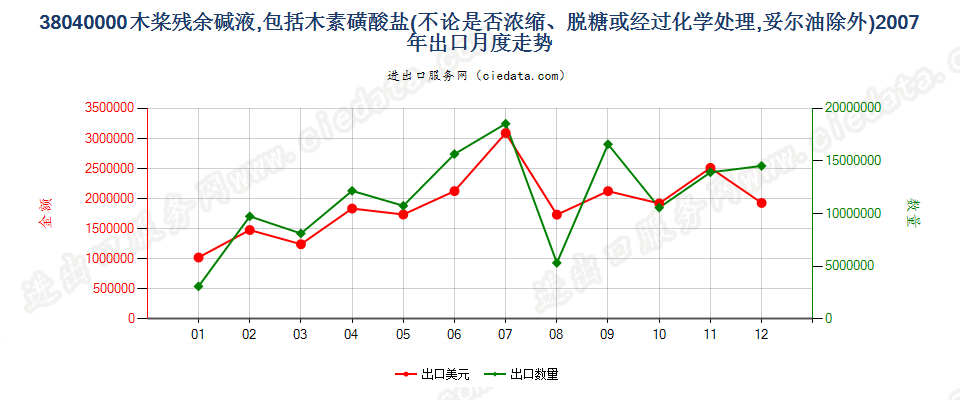 38040000木桨残余碱液出口2007年月度走势图