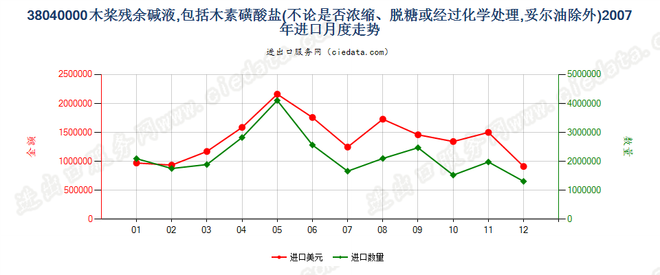 38040000木桨残余碱液进口2007年月度走势图