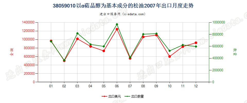 38059010以α萜品醇为基本成分的松油出口2007年月度走势图