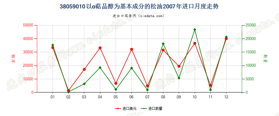 38059010以α萜品醇为基本成分的松油进口2007年月度走势图