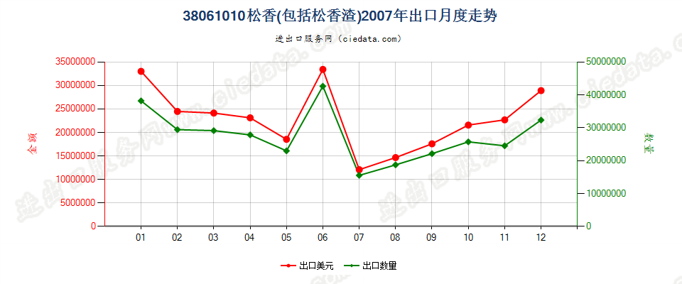 38061010松香出口2007年月度走势图
