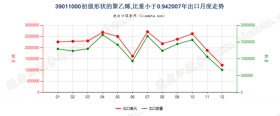 39011000初级形状的聚乙烯，比重＜0.94出口2007年月度走势图