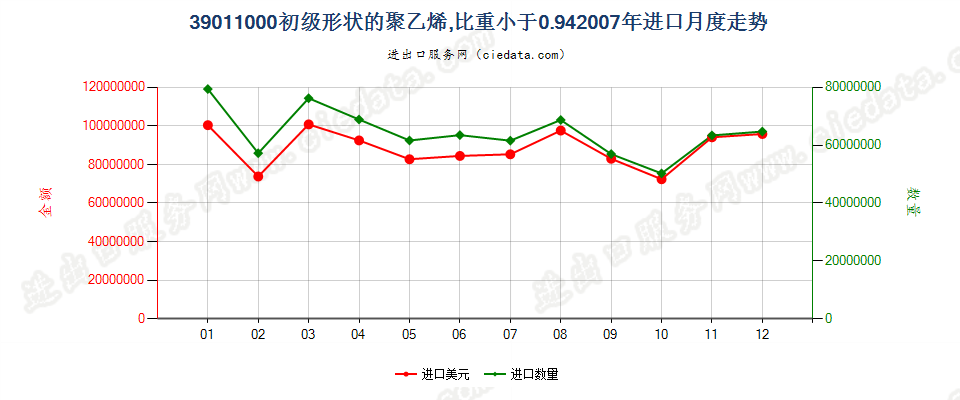 39011000初级形状的聚乙烯，比重＜0.94进口2007年月度走势图