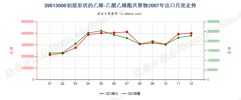 39013000初级形状的乙烯-乙酸乙烯酯共聚物出口2007年月度走势图