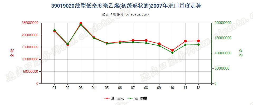 39019020(2017STOP)线型低密度聚乙烯进口2007年月度走势图