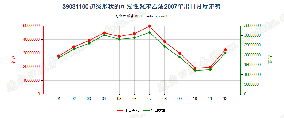 39031100初级形状的可发性聚苯乙烯出口2007年月度走势图
