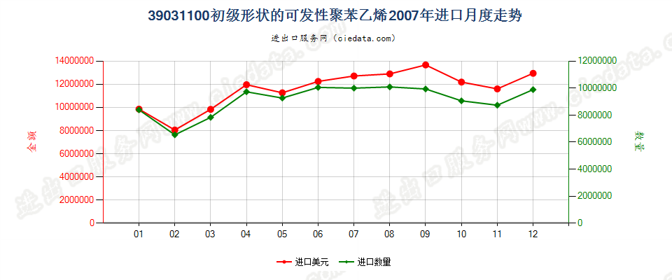 39031100初级形状的可发性聚苯乙烯进口2007年月度走势图