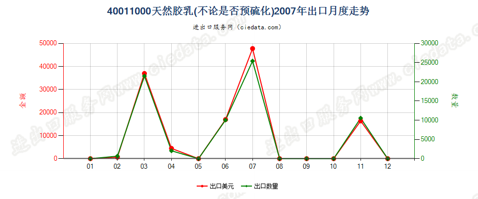 40011000天然橡胶乳，不论是否予硫化出口2007年月度走势图