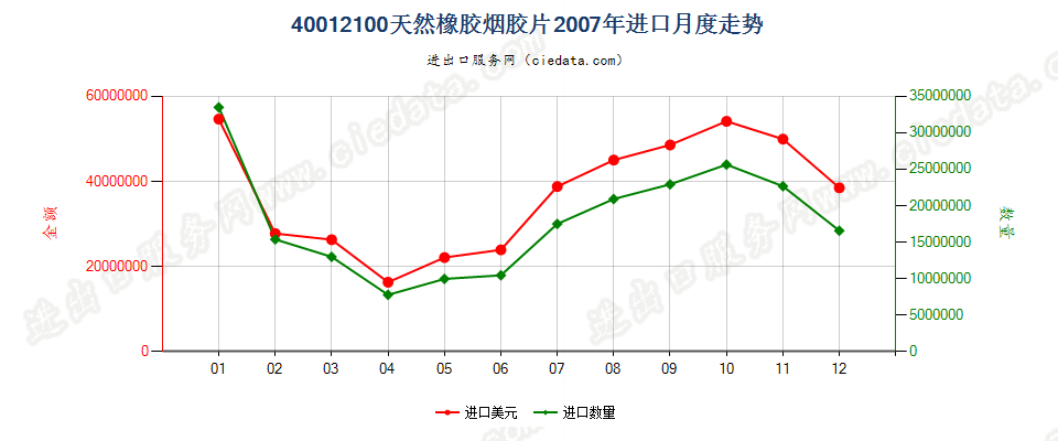 40012100烟胶片进口2007年月度走势图