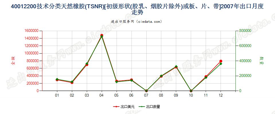 40012200技术分类天然橡胶（TSNR）出口2007年月度走势图