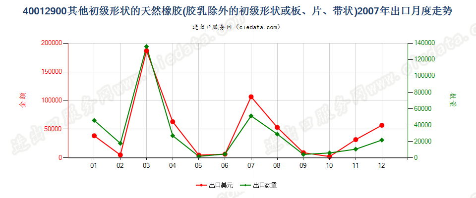 40012900其他形状的天然橡胶出口2007年月度走势图