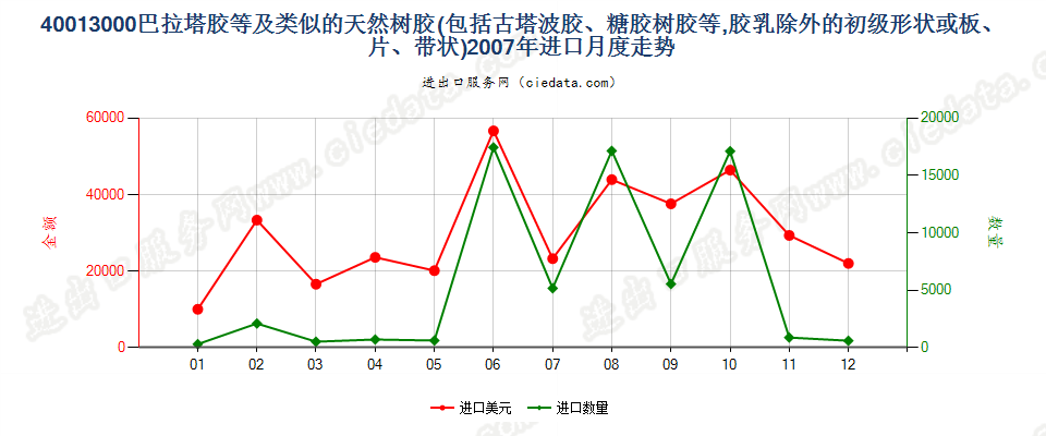40013000巴拉塔胶、古塔波胶、银胶菊胶、糖胶树胶及类似的天然树胶进口2007年月度走势图
