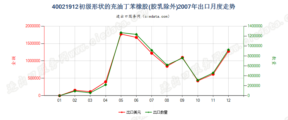 40021912充油非溶聚丁苯橡胶出口2007年月度走势图