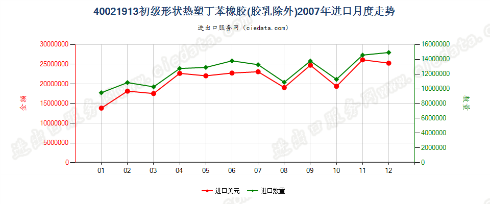 40021913初级形状热塑丁苯橡胶进口2007年月度走势图