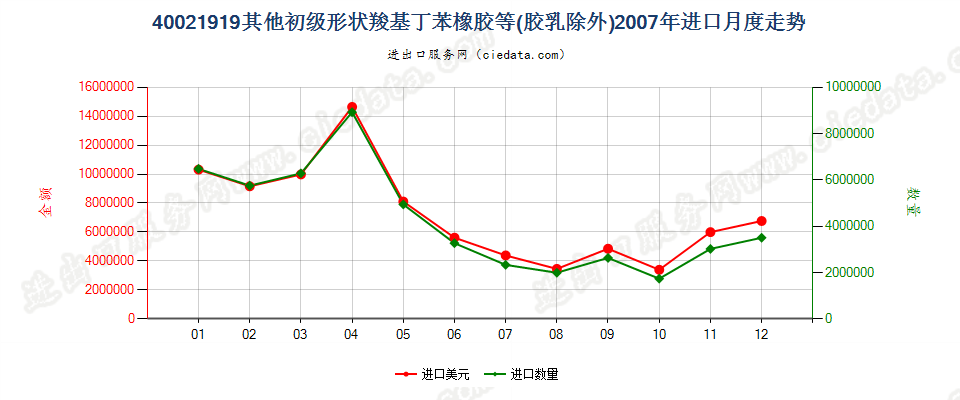 40021919其他初级形状丁苯橡胶及羧基丁苯橡胶进口2007年月度走势图