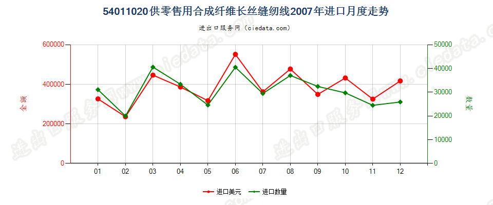 54011020合成纤维长丝缝纫线，供零售用进口2007年月度走势图