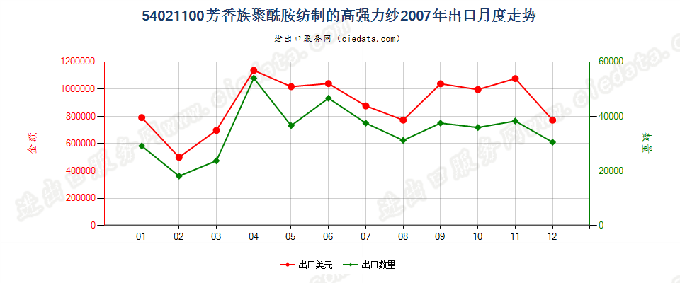 54021100(2012stop)芳香族聚酰胺纺制出口2007年月度走势图