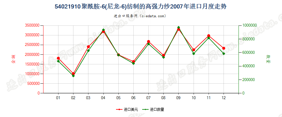 54021910聚酰胺6（尼龙6）纺制的高强力纱进口2007年月度走势图