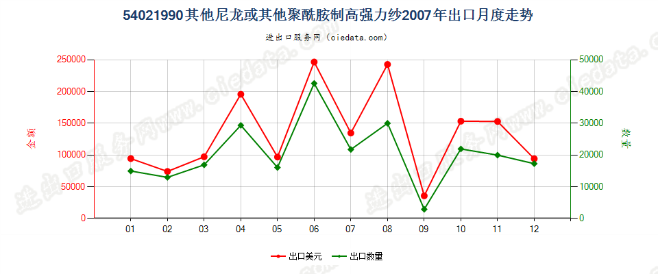 54021990未列名尼龙或其他聚酰胺纺制的高强力纱出口2007年月度走势图