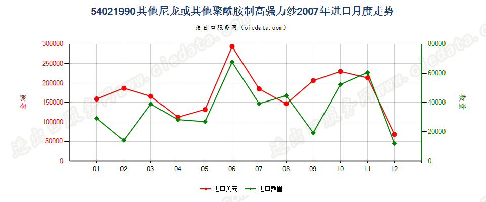 54021990未列名尼龙或其他聚酰胺纺制的高强力纱进口2007年月度走势图